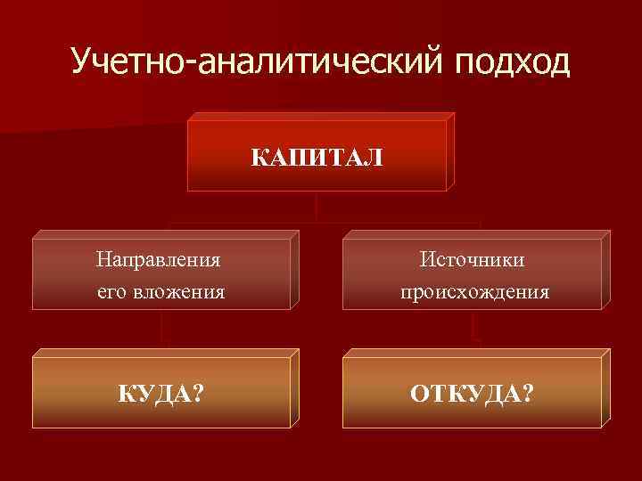 Учетно-аналитический подход КАПИТАЛ Направления его вложения Источники происхождения КУДА? ОТКУДА? 