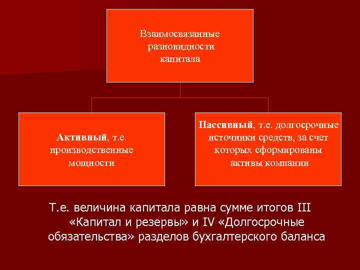 Взаимосвязанные разновидности капитала Активный, т. е. производственные мощности Пассивный, т. е. долгосрочные источники средств,