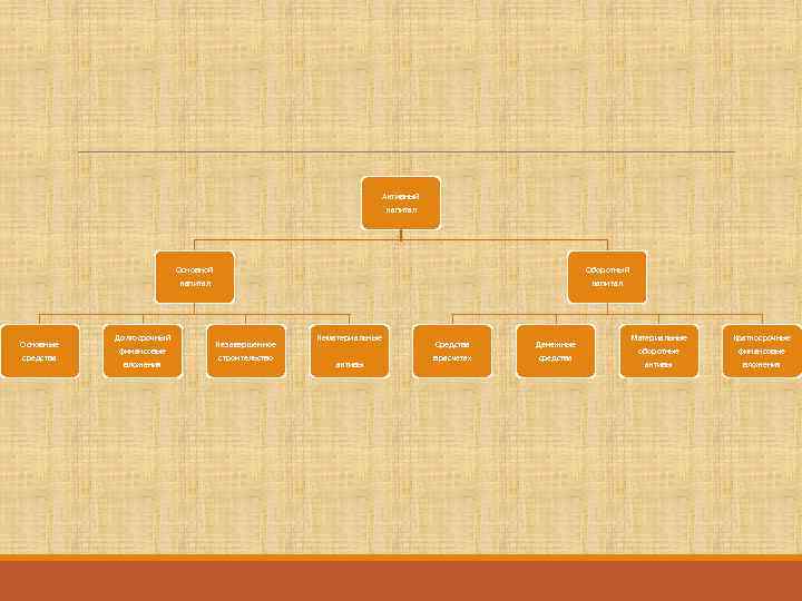 Активный капитал Основной капитал Основные средства Долгосрочный финансовые вложения Оборотный капитал Незавершенное строительство Нематериальные