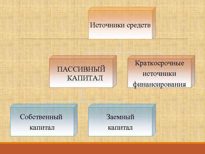 Источники средств ПАССИВНЫЙ КАПИТАЛ Собственный капитал Краткосрочные источники финансирования Заемный капитал 