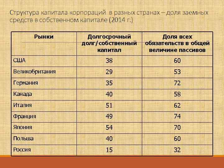 Структура капитала корпораций в разных странах – доля заемных средств в собственном капитале (2014
