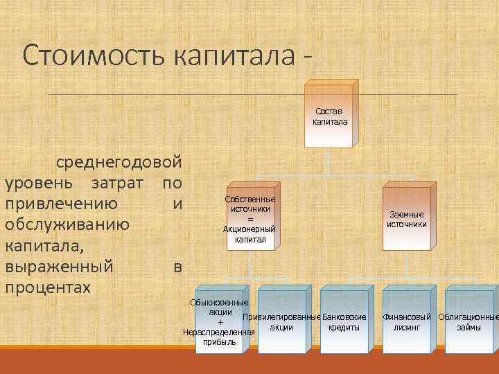 Стоимость капитала Состав капитала среднегодовой уровень затрат по привлечению и обслуживанию капитала, выраженный в