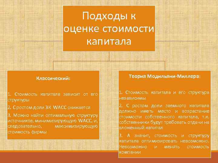 Подходы к оценке стоимости капитала Классический: Теория Модильяни-Миллера: 1. Стоимость капитала зависит от его
