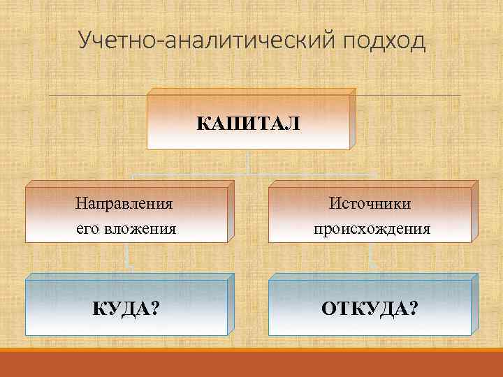 Учетно-аналитический подход КАПИТАЛ Направления его вложения Источники происхождения КУДА? ОТКУДА? 