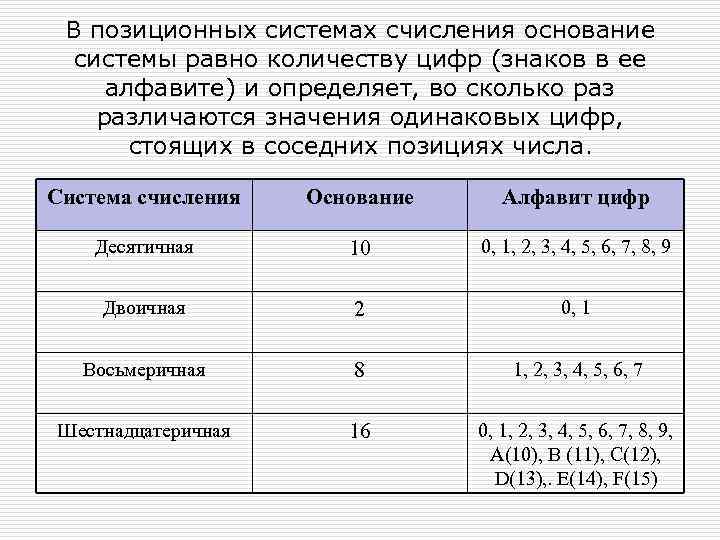 В зависимости от способа изображения чисел системы счисления делится на