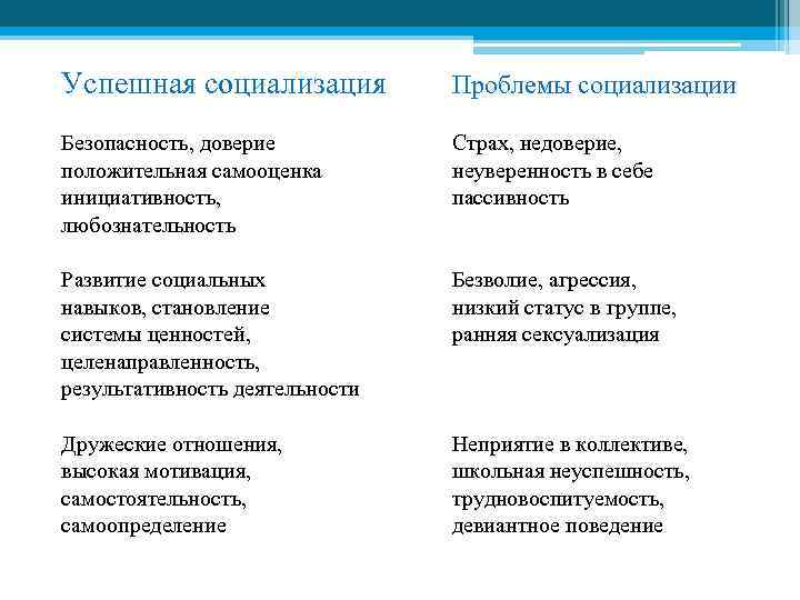 Успешная социализация Проблемы социализации Безопасность, доверие положительная самооценка инициативность, любознательность Страх, недоверие, неуверенность в