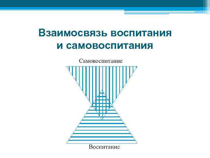 Взаимосвязь воспитания и самовоспитания 