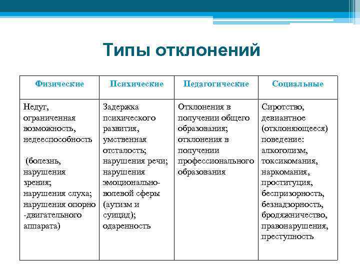 Типы отклонений Физические Недуг, ограниченная возможность, недееспособность Психические Задержка психического развития, умственная отсталость; (болезнь,
