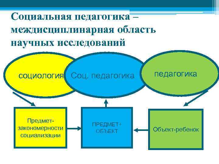 Социальная педагогика – междисциплинарная область научных исследований социология Соц. педагогика Предметзакономерности социализации Объект-ребенок ПРЕДМЕТ+