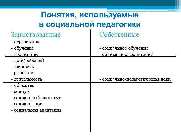 Понятия, используемые в социальной педагогики Заимствованные - образование - обучение - воспитание - дети(ребенок)