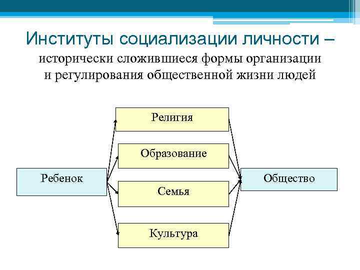 Институты социализации личности – исторически сложившиеся формы организации и регулирования общественной жизни людей Религия