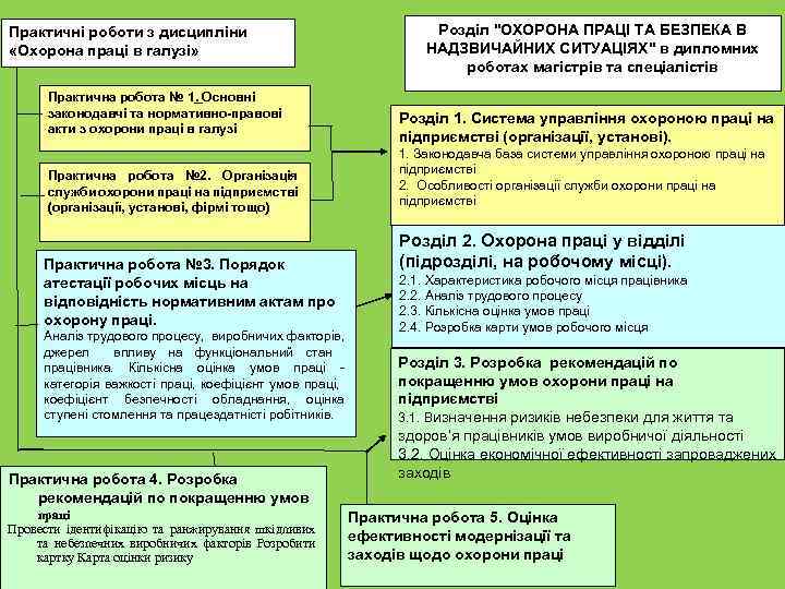Практичні роботи з дисципліни «Охорона праці в галузі» Практична робота № 1. Основні законодавчі