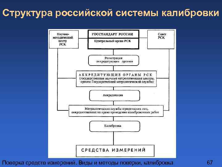 Структура российской системы калибровки Поверка средств измерений. Виды и методы поверки, калибровка 67 