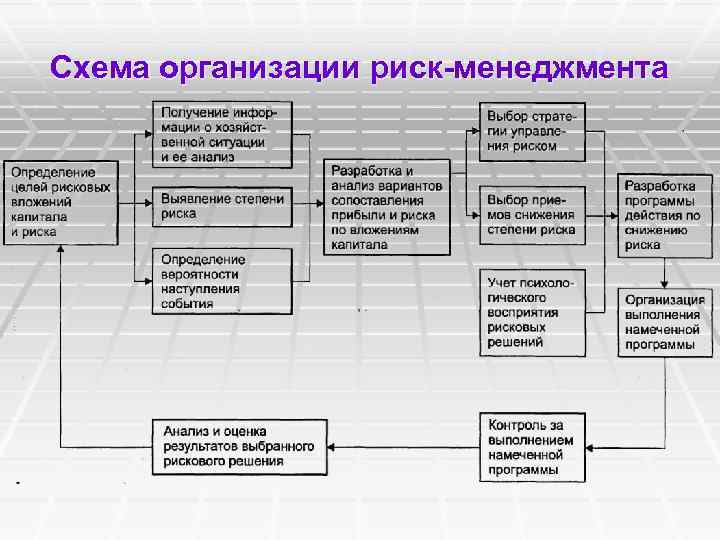Схема организации риск-менеджмента 