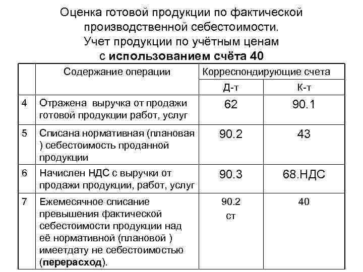 Отражена выручка от готовой продукции