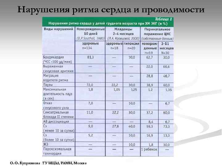 Нарушения ритма сердца и проводимости О. О. Куприянова ГУ НЦЗД РАМН, Москва 