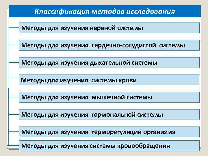 Классификация методов исследования Методы для изучения нервной системы Методы для изучения сердечно-сосудистой системы Методы