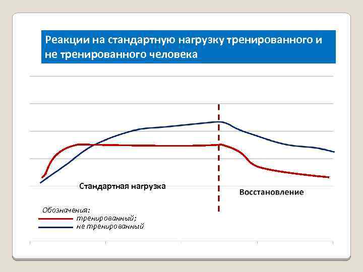 Реакции на стандартную нагрузку тренированного и не тренированного человека Стандартная нагрузка Обозначения: тренированный; не