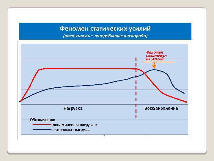 Феномен статических усилий (показатель – потребление кислорода) Феномен статическ их усилий Нагрузка Обозначения: динамическая