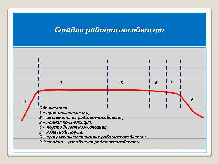 Работоспособность и функциональные состояния. Фазы динамики работоспособности. Фазы работоспособности физиология. Работоспособность 4 фазы. Стадия устойчивой работоспособности.