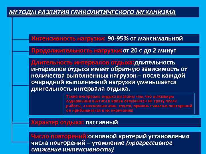 МЕТОДЫ РАЗВИТИЯ ГЛИКОЛИТИЧЕСКОГО МЕХАНИЗМА Интенсивность нагрузки: 90 -95% от максимальной Продолжительность нагрузки: от 20