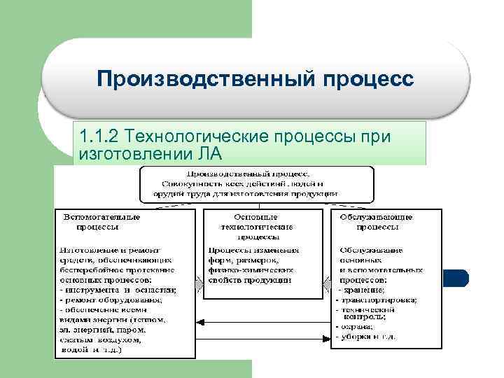 Производственный процесс 1. 1. 2 Технологические процессы при изготовлении ЛА 