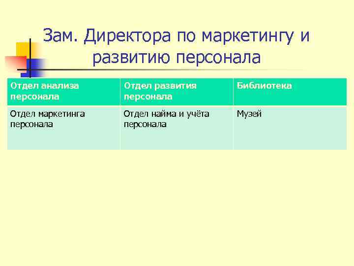 Зам. Директора по маркетингу и развитию персонала Отдел анализа персонала Отдел развития персонала Библиотека