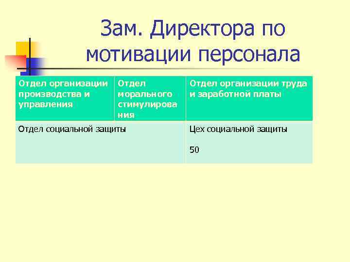 Зам. Директора по мотивации персонала Отдел организации производства и управления Отдел морального стимулирова ния