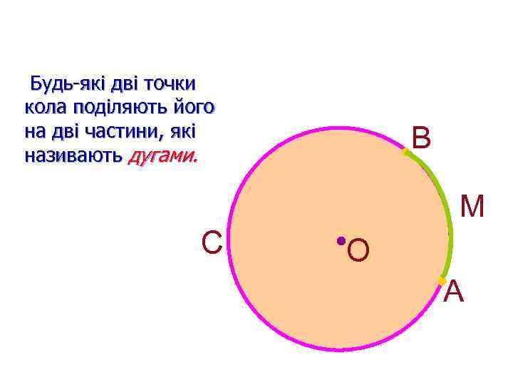 Будь-які дві точки кола поділяють його на дві частини, які називають дугами. В М