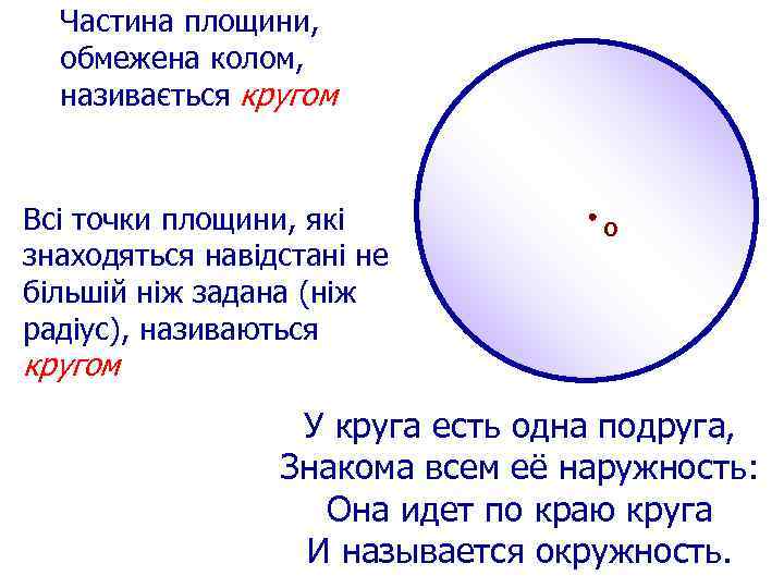 Частина площини, обмежена колом, називається кругом. Всі точки площини, які знаходяться навідстані не більшій