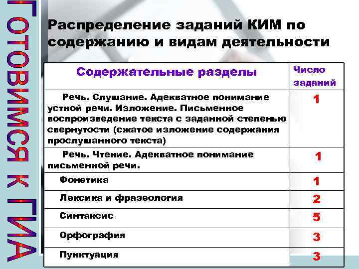 Распределение заданий КИМ по содержанию и видам деятельности Содержательные разделы Число заданий Речь. Слушание.