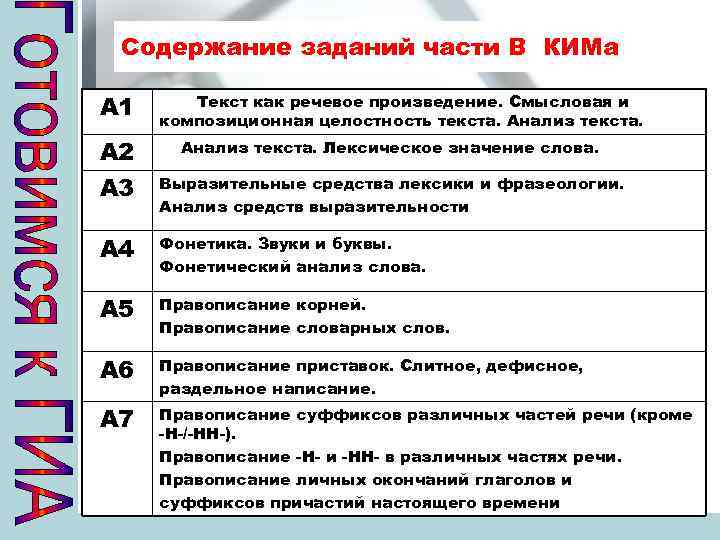 Содержание заданий части В КИМа А 1 А 2 А 3 Текст как речевое