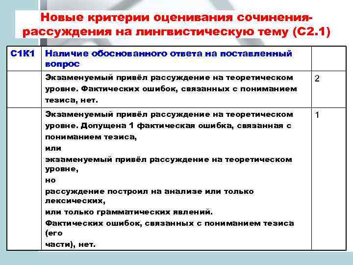 Новые критерии оценивания сочинениярассуждения на лингвистическую тему (С 2. 1) С 1 К 1