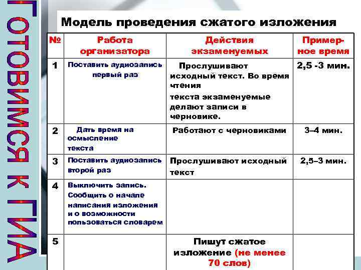 Модель проведения сжатого изложения № Работа организатора 1 Поставить аудиозапись первый раз 2 Дать