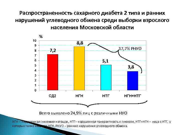 Распространенность сахарного диабета 2 типа и ранних нарушений углеводного обмена среди выборки взрослого населения