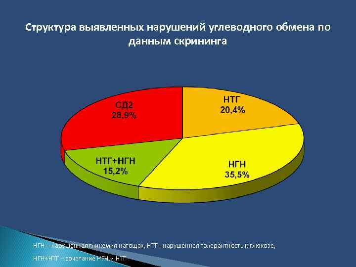 Структура выявленных нарушений углеводного обмена по данным скрининга НГН – нарушенная гликемия натощак, НТГ–