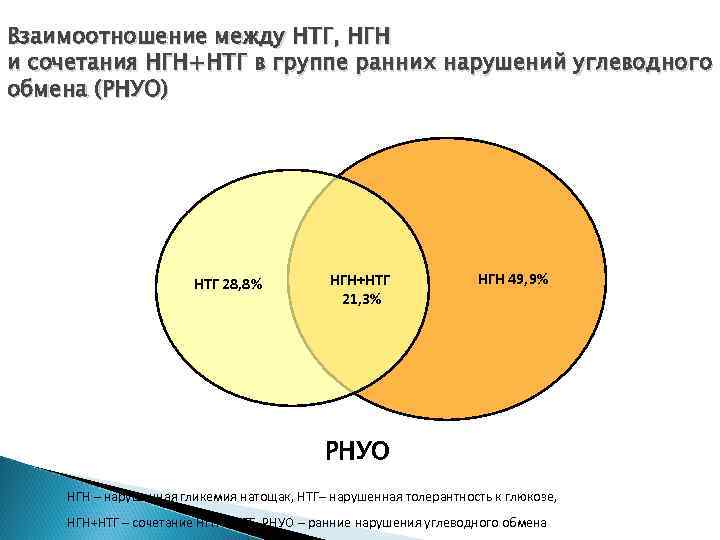 Взаимоотношение между НТГ, НГН и сочетания НГН+НТГ в группе ранних нарушений углеводного обмена (РНУО)