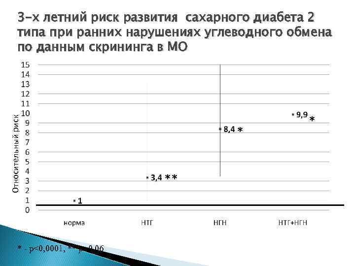 Относительный риск 3 -х летний риск развития сахарного диабета 2 типа при ранних нарушениях
