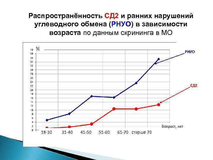Распространённость СД 2 и ранних нарушений углеводного обмена (РНУО) в зависимости возраста по данным