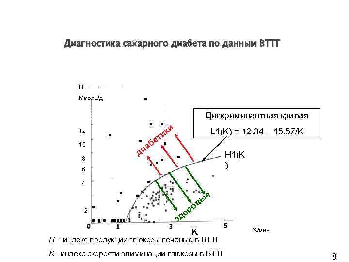 Диагностика сахарного диабета по данным ВТТГ H Ммоль/д Дискриминантная кривая и 10 8 L