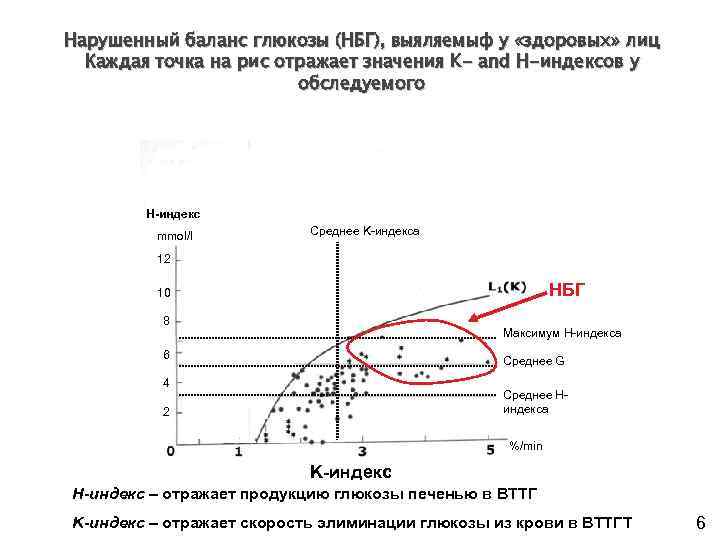 Нарушенный баланс глюкозы (НБГ), выяляемыф у «здоровых» лиц Каждая точка на рис отражает значения