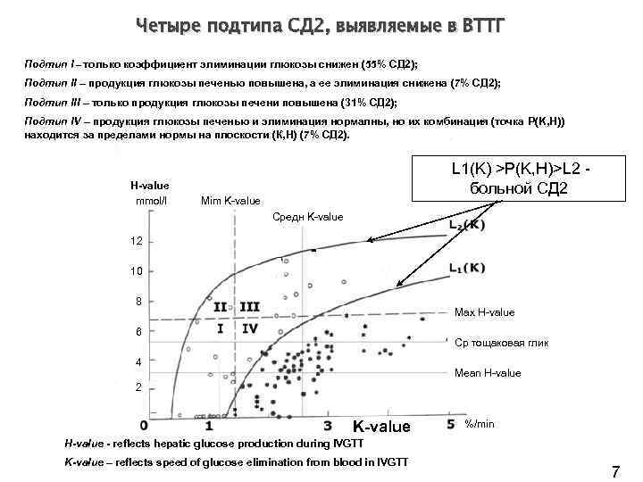 Четыре подтипа СД 2, выявляемые в ВТТГ Подтип I – только коэффициент элиминации глюкозы