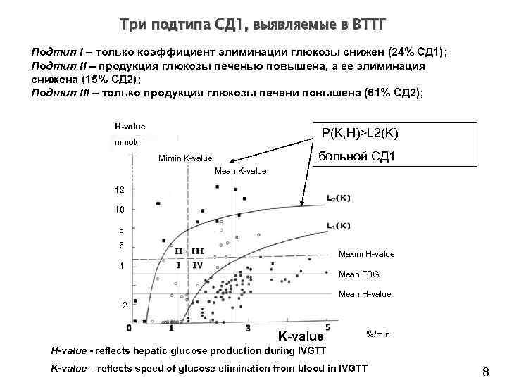 Три подтипа СД 1, выявляемые в ВТТГ Подтип I – только коэффициент элиминации глюкозы