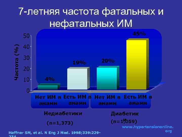 7 -летняя частота фатальных и нефатальных ИМ Частота (%) 45% 19% 20% 4% Нет