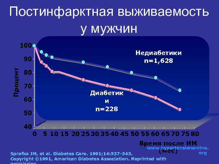 Постинфарктная выживаемость у мужчин Процент Недиабетики n=1, 628 Диабетик и n=228 0 5 10