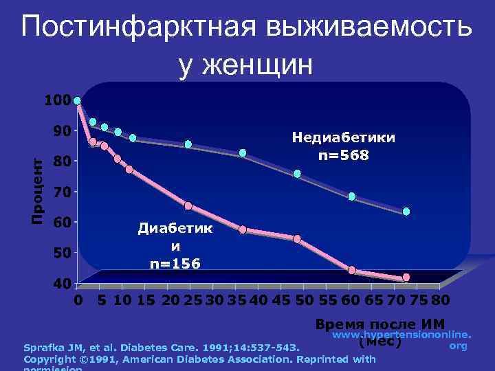 Процент Постинфарктная выживаемость у женщин Недиабетики n=568 Диабетик и n=156 0 5 10 15