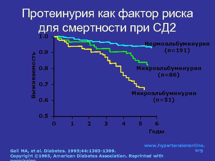 Протеинурия как фактор риска для смертности при СД 2 Выживаемость 1. 0 Нормоальбуминурия (n=191)