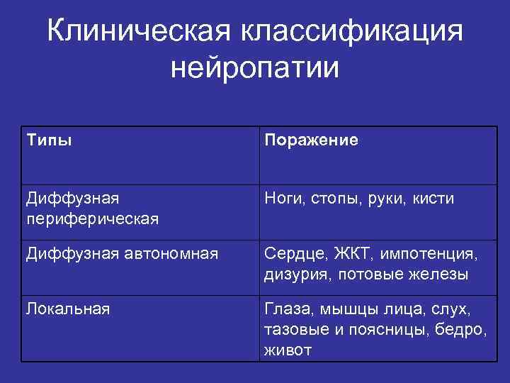 Клиническая классификация нейропатии Типы Поражение Диффузная периферическая Ноги, стопы, руки, кисти Диффузная автономная Сердце,