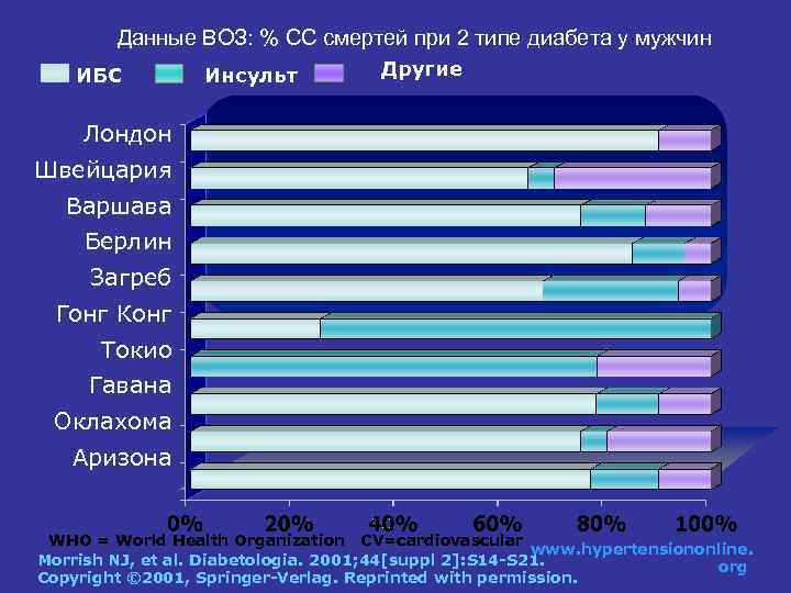 Данные ВОЗ: % СС смертей при 2 типе диабета у мужчин ИБС Инсульт Другие