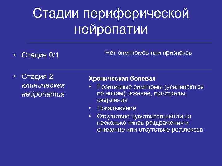 Стадии периферической нейропатии • Стадия 0/1 • Стадия 2: клиническая нейропатия Нет симптомов или